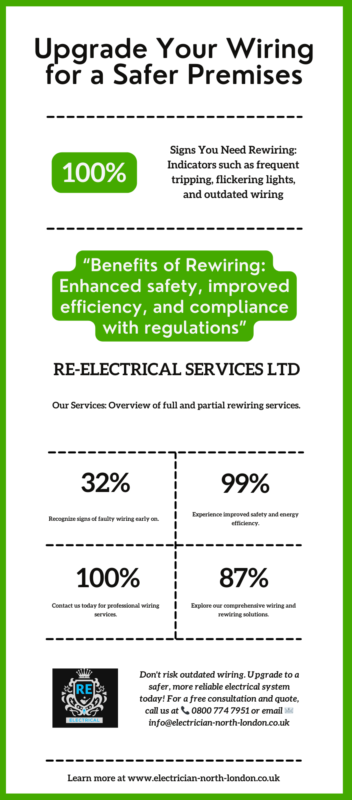 Addressing Faulty Wiring in Commercial Premises: Ensuring Safety and Compliance in London Rewire Infographic